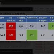 10 Minute Tip Are Adblockers Equally Effective