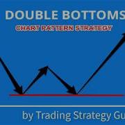 Double Bottom Chart Pattern Strategy