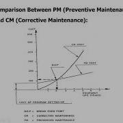 Setting Up Preventive Maintenance Program