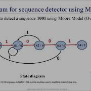 State Diagram And State Table For Sequence Detector Using Moore Model Overlapping Type