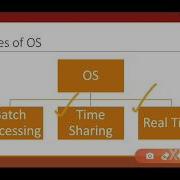 Types Of Operating Systems Batch Processing Time Sharing Real Time