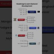 Roadmap To Learn Backend Development Want To Master Backend Development In 2025
