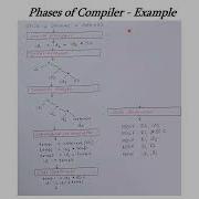 Phases Of Compiler
