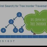 Depth First Search DFS For Tree Inorder Traversal