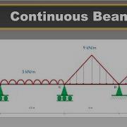Continuous Beam Analysis STAAD Pro Tutorials Software Application Lab VTU