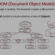 JavaScript DOM Document Object Model DOM Introduction JavaScript Tutorial In Hindi Part 42