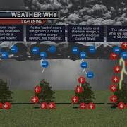 Science Of Thunder And Lightning