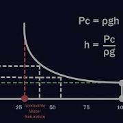 Capillary Pressure Reservoir Engineering