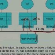 Multicore Memory Caching Issues Cache Coherency