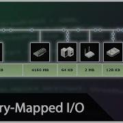 Memory Mapped IO Vs Port Mapped IO Animation
