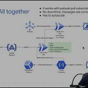 Cloud Run PubSub Consumer Via Pull Subscription