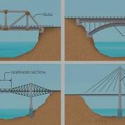 Every Kind Of Bridge Explained In 15 Minutes