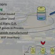 Manufacturing Inventory Explaining The Flow