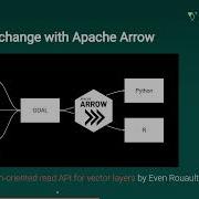 FOSS4G 2022 Geospatial And Apache Arrow Accelerating Geospatial Data Exchange And Compute