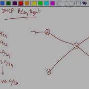 Loop Avoidance Nanda CCNA DHCP Relay Agent And VLSM Addressing