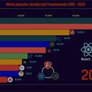 Most Popular JavaScript Framework 2011 2021