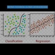 Classification V S Regression Java Python Regression Machinelearning Ai Iot Cod Codm