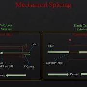 Mechanical Splicing Mechanical Splicing Types V Groove Splicing Elastic Tube Splicing