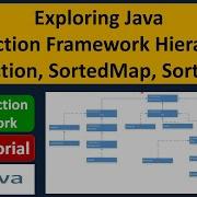 Exploring Java Collection Framework Hierarchy Collection SortedMap SortedSet