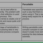 Different Between Serializable Parcelable