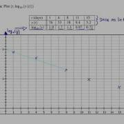Semi Log And Log Log Plots