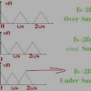 Sampling Experiment Under Ideal Over Sampling Using Simulink In Matlab In Arabic شرح بالعربي