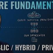 AZ 900 Episode 6 Public Private Hybrid Cloud Deployment Models Azure Fundamentals Course