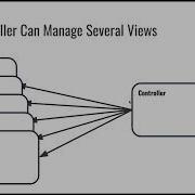 CS1520 Lecture 22 Design Patterns Including DAO And Model View Controller