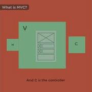 What Is MVC