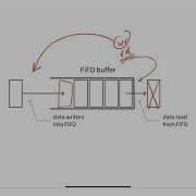 M5 1 Introduction To FIFO Buffers