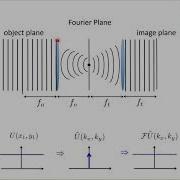 L08 01 Fourier Imaging Principle