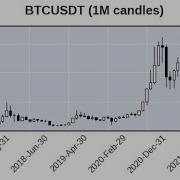 Import And Plot Crypto Charts With Python And Mplfinance