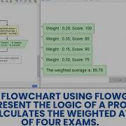 Create A Flowchart Using Flowgorithm To Calculates The Weighted Average Of Four Exams