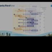 Introduction To Salesforce Pub Sub APIs Architecture