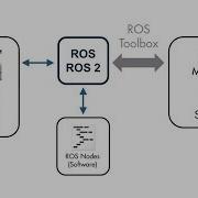 What Is ROS Toolbox