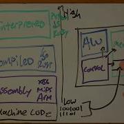 What S The Difference Between Interpreted Languages And Compiled Languages