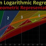 Bitcoin Logarithmic Regression Lines Geometric Representation