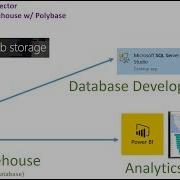 Power BI Data Connector Azure SQL Data Warehouse With Polybase