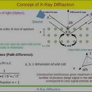 How X Ray Diffraction XRD Works