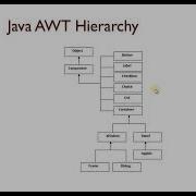 Java AWT AWT Components Lecture 66 Learn Programming