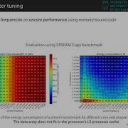 Energy Efficient Computing Using Dynamic Tuning