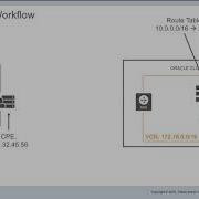 OCI Level 200 Connectivity IPsec VPN