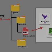 Static Web Hosting On AWS Part 3 CI CD Pipeline With GitHub Actions For Terraform AWS Deployment