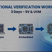 Top Level Software Embedded Systems VLSI Chip Design 3 Day Functional Verification Workshop