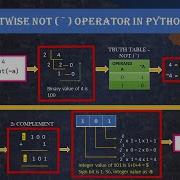 Python Bitwise NOT Operator Techietalkee