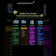 Full Stack Developer Skills L Developer Shorts