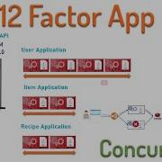 Concurrency 12 Factor Application Microservices Best Practice
