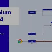 Selenium Grid 4 Distributed Execution Codoid
