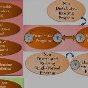 Parallel And Distributed Computing PDC 1 High Performance Vs Conistency