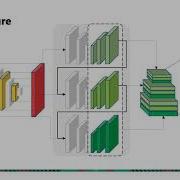Anchor Free Object Detection Using Multi Level Feature Pyramids